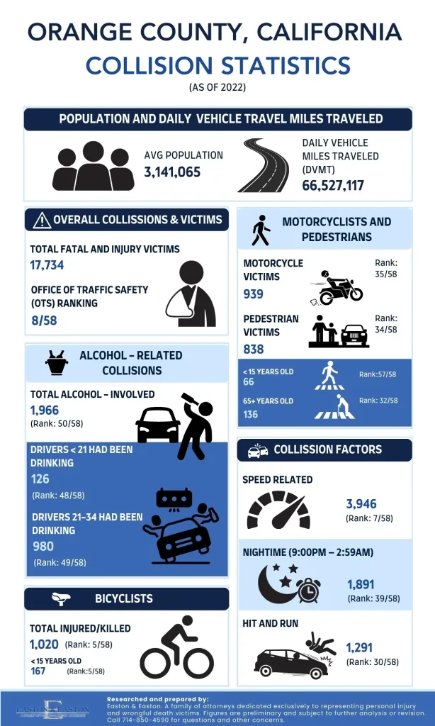 Orange County Accident Statistics Orange County Accident Statistics