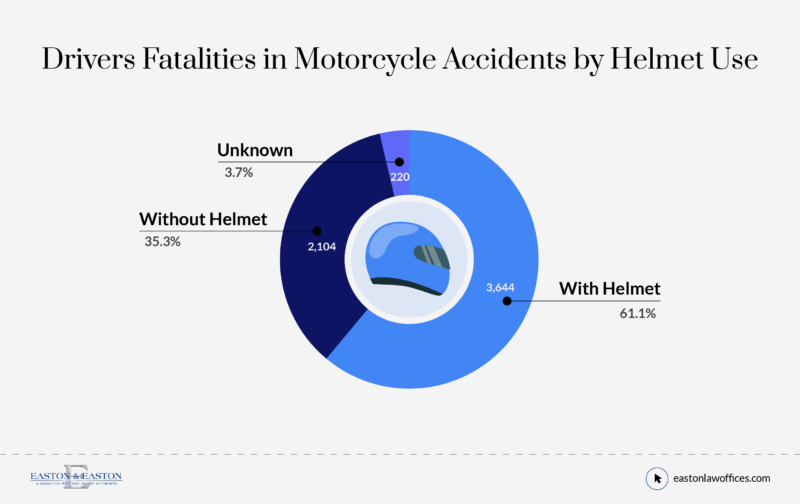Drivers Fatalities in Motorcycle Accidents by Helmet Use@2x
