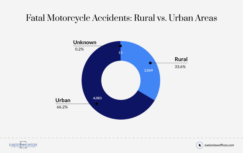 Fatal Motorcycle Accidents Rural vs Urban Areas@2x