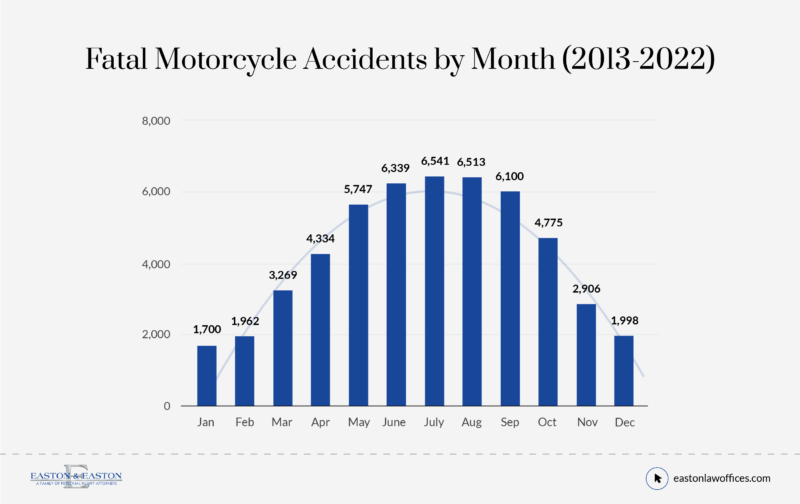 Fatal Motorcycle Accidents by Month 2013 2022@2x