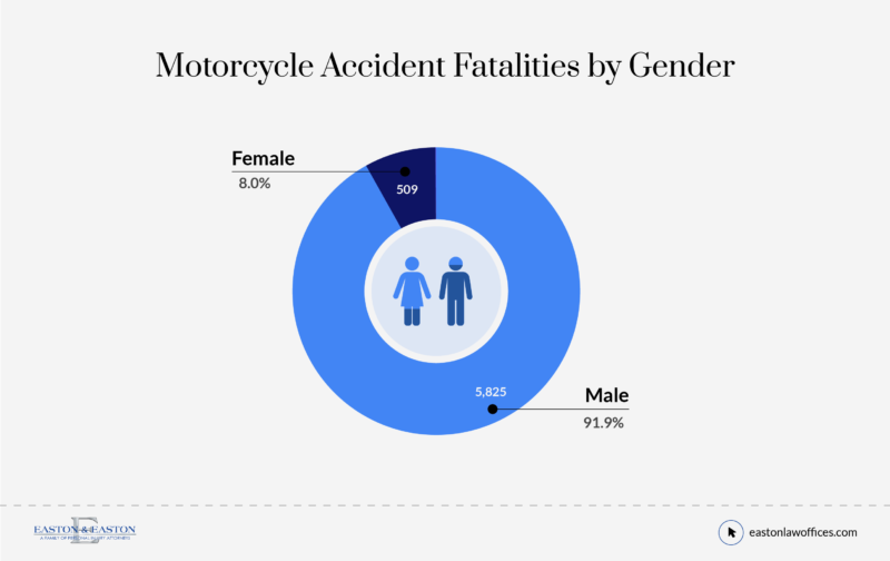 Motorcycle Accident Fatalities by Gender@2x