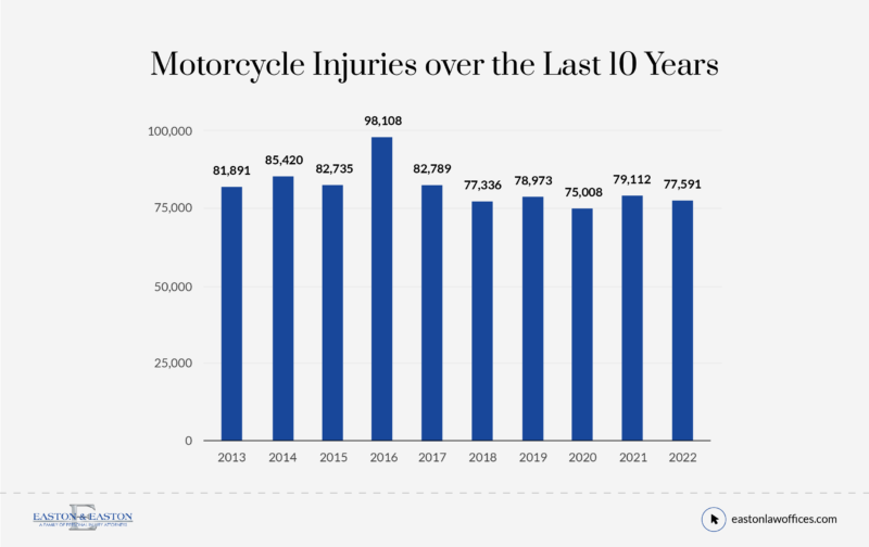 Motorcycle Injuries over the Last 10 Years@2x